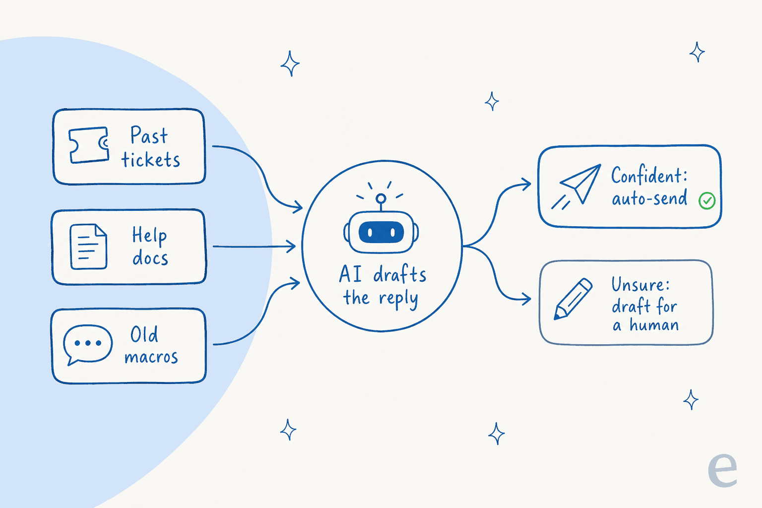 How AI turns past tickets, help docs, and old macros into a drafted reply, auto-sending confident answers and drafting the rest for a human