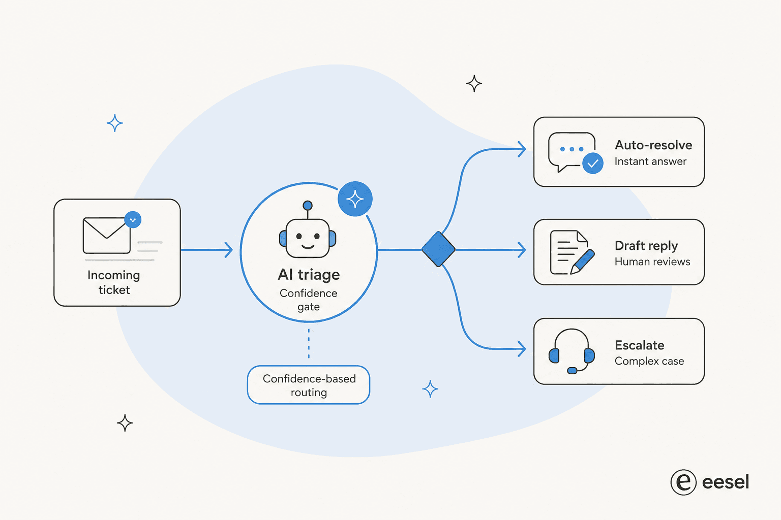 How a support automation tool routes an incoming ticket by confidence: auto-resolve, draft for an agent, or escalate