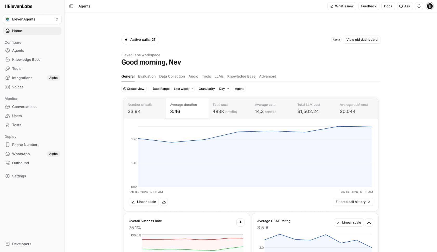 The ElevenAgents console showing 33.9K calls, 3:46 average duration, a 75.1% overall success rate and a 3.5 star average CSAT rating, as taken from ElevenLabs