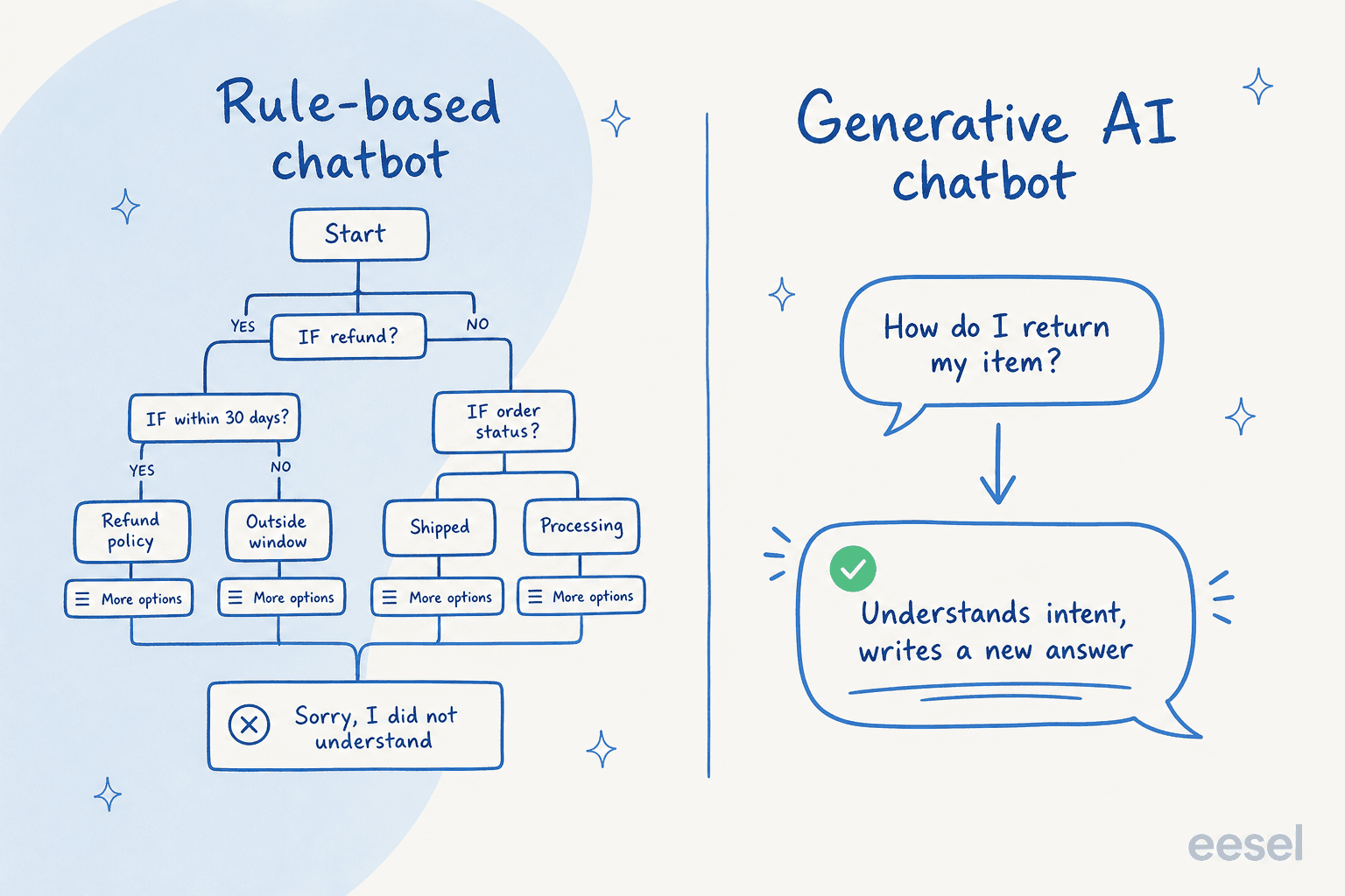 Rule-based decision tree hitting a dead end next to a generative bot understanding intent and writing a new answer