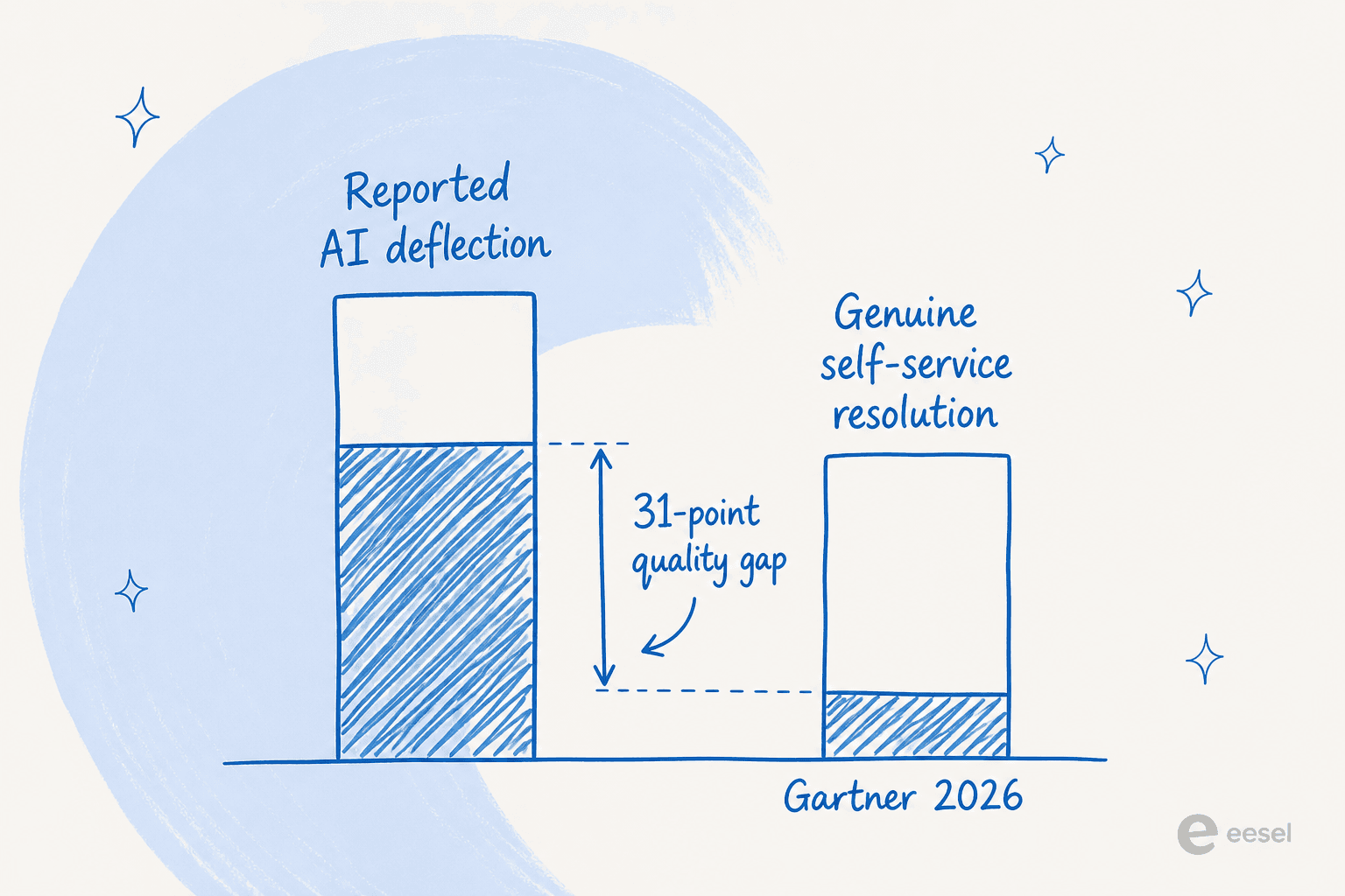 Was Sie messen vs. was real ist – gemeldete Deflection bei 45 % vs. echte Self-Service-Lösung bei 14 % (Gartner 2026)