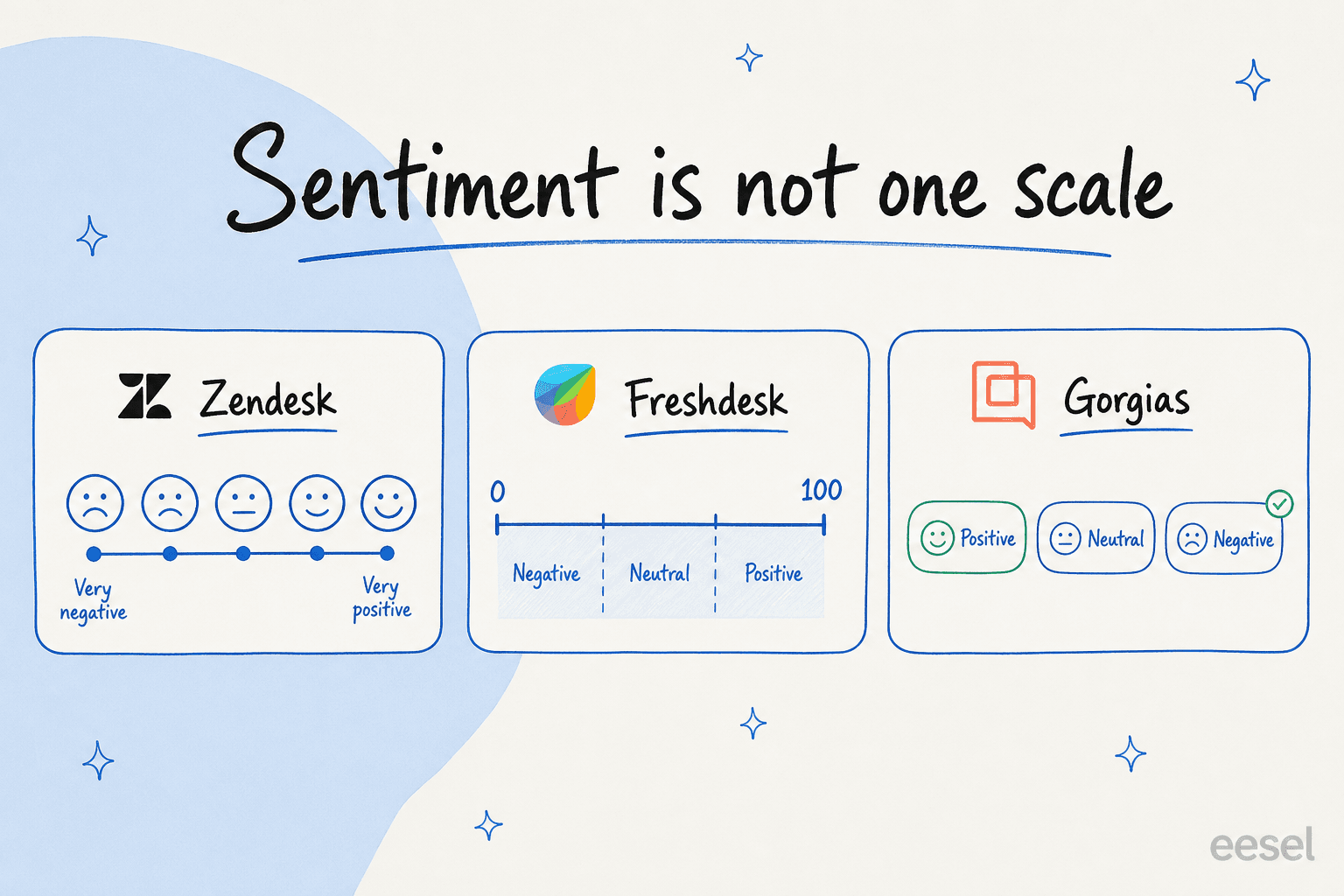 Three helpdesks, three different ways of labelling ticket sentiment