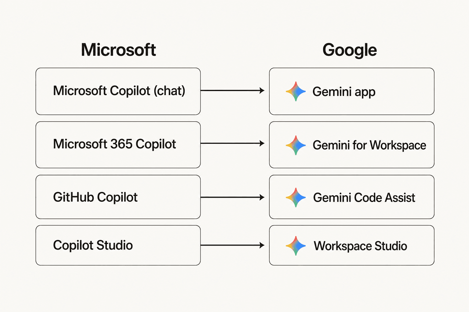 Eine Gegenüberstellung der Microsoft Copilot-Produkte und ihrer Gemini-Entsprechungen
