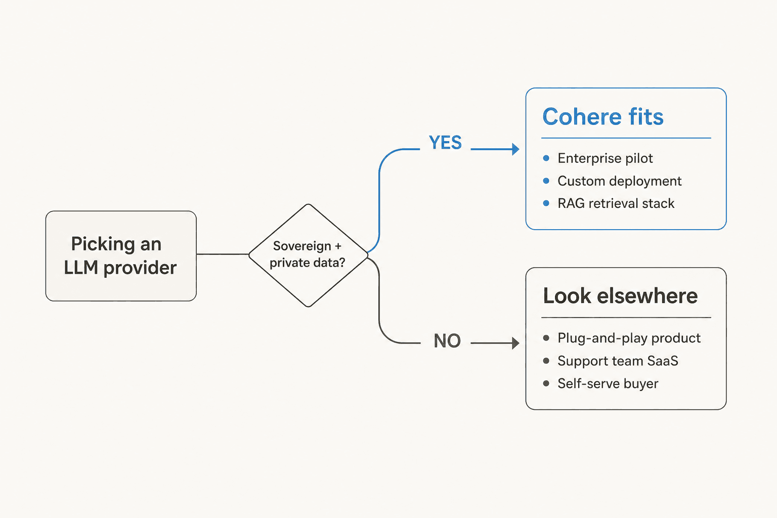 Entscheidungs-Flowchart mit dem Titel „Einen LLM-Anbieter auswählen" mit einer Sovereign-plus-private-Data-Verzweigung zu Cohere passt (Enterprise Pilot, Benutzerdefinierte Bereitstellung, RAG-Retrieval-Stack) oder Anderswo suchen (Plug-and-Play-Produkt, Support-Team-SaaS, Self-Serve-Käufer)