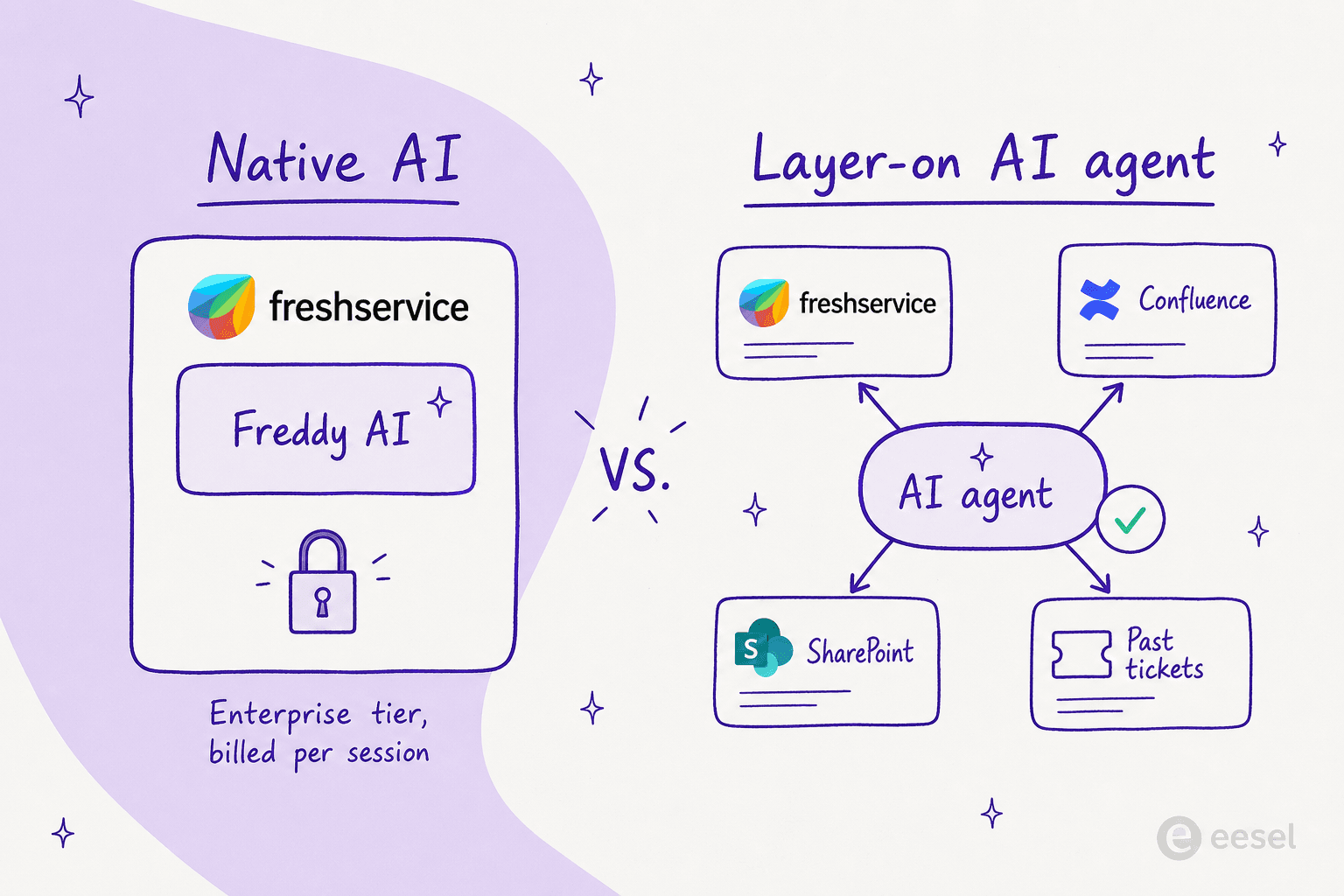 Diagramm, das native KI eingeschlossen in Freshservice mit einem aufgesetzten KI-Agenten vergleicht, der sich mit vielen Wissensquellen verbindet