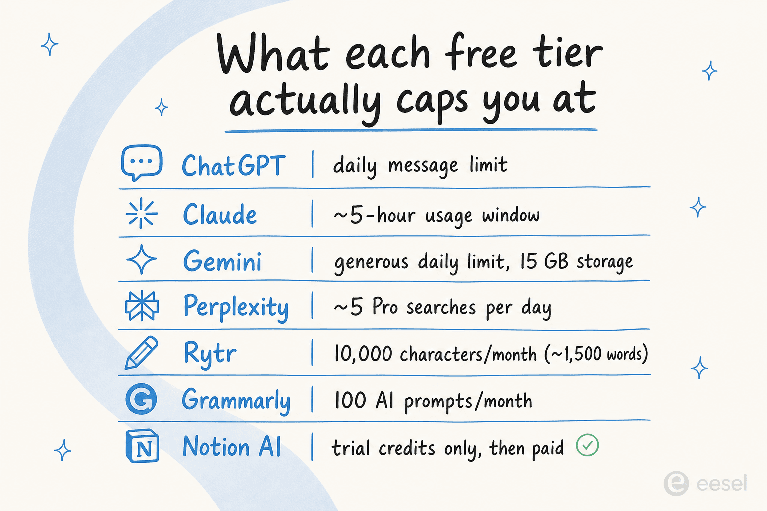 A breakdown of what each free AI writing tool's free tier actually caps you at