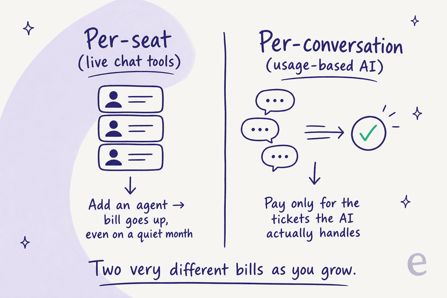 Diagramme comparatif contrastant la tarification de chat en direct par siège, où l'ajout d'un agent augmente la facture, avec la tarification IA à l'usage par conversation, où vous ne payez que pour les tickets que l'IA traite