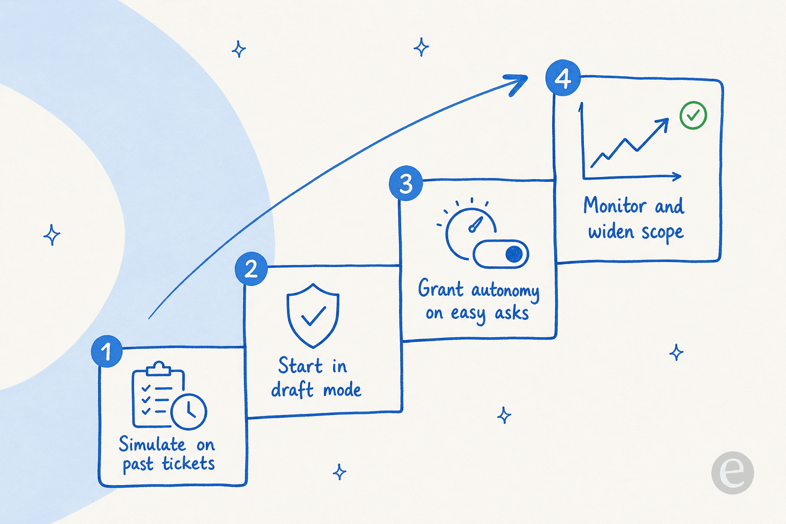 How to roll out a retail chatbot safely: simulate on past tickets, start in draft mode, grant autonomy on easy asks, then monitor and widen scope