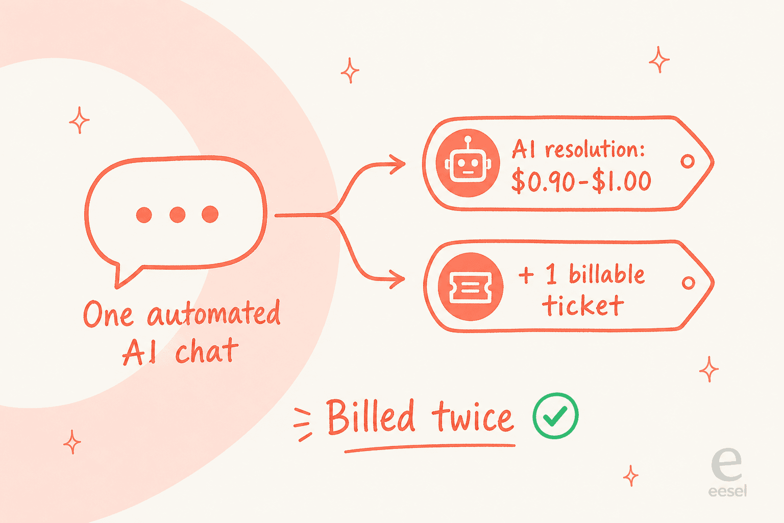 How a single automated Gorgias conversation is billed twice