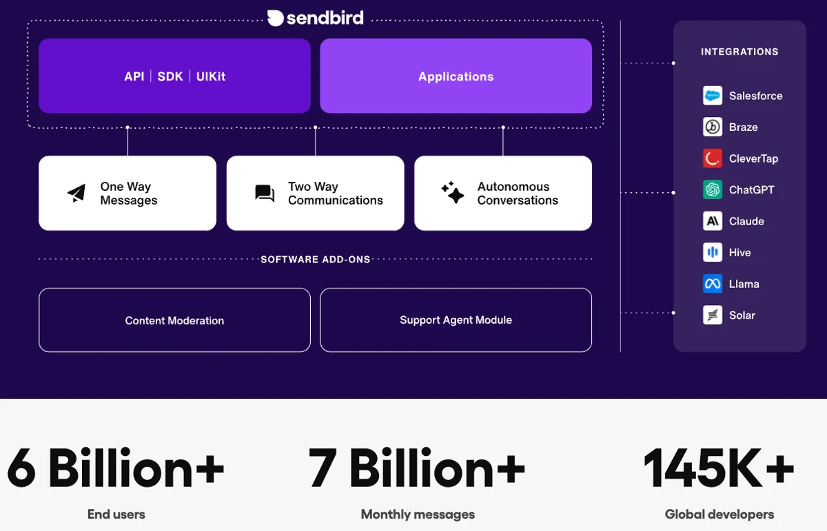 Sendbird product architecture showing API, applications and integrations, as taken from Sendbird