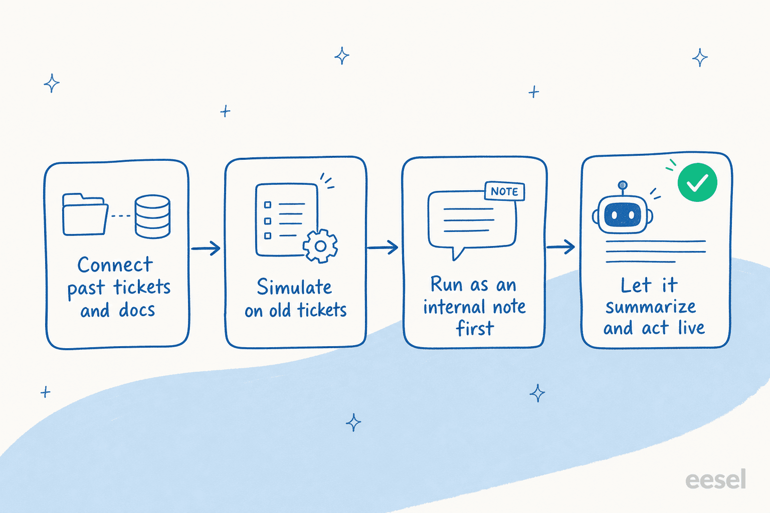 A four-stage rollout: connect past tickets and docs, simulate on old tickets, run as an internal note first, then let it summarize and act live