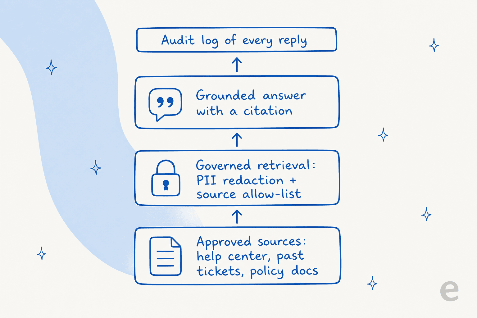 The four layers of a fintech-grade AI knowledge base: approved sources, governed retrieval with PII redaction, a grounded answer with a citation, and an audit log of every reply