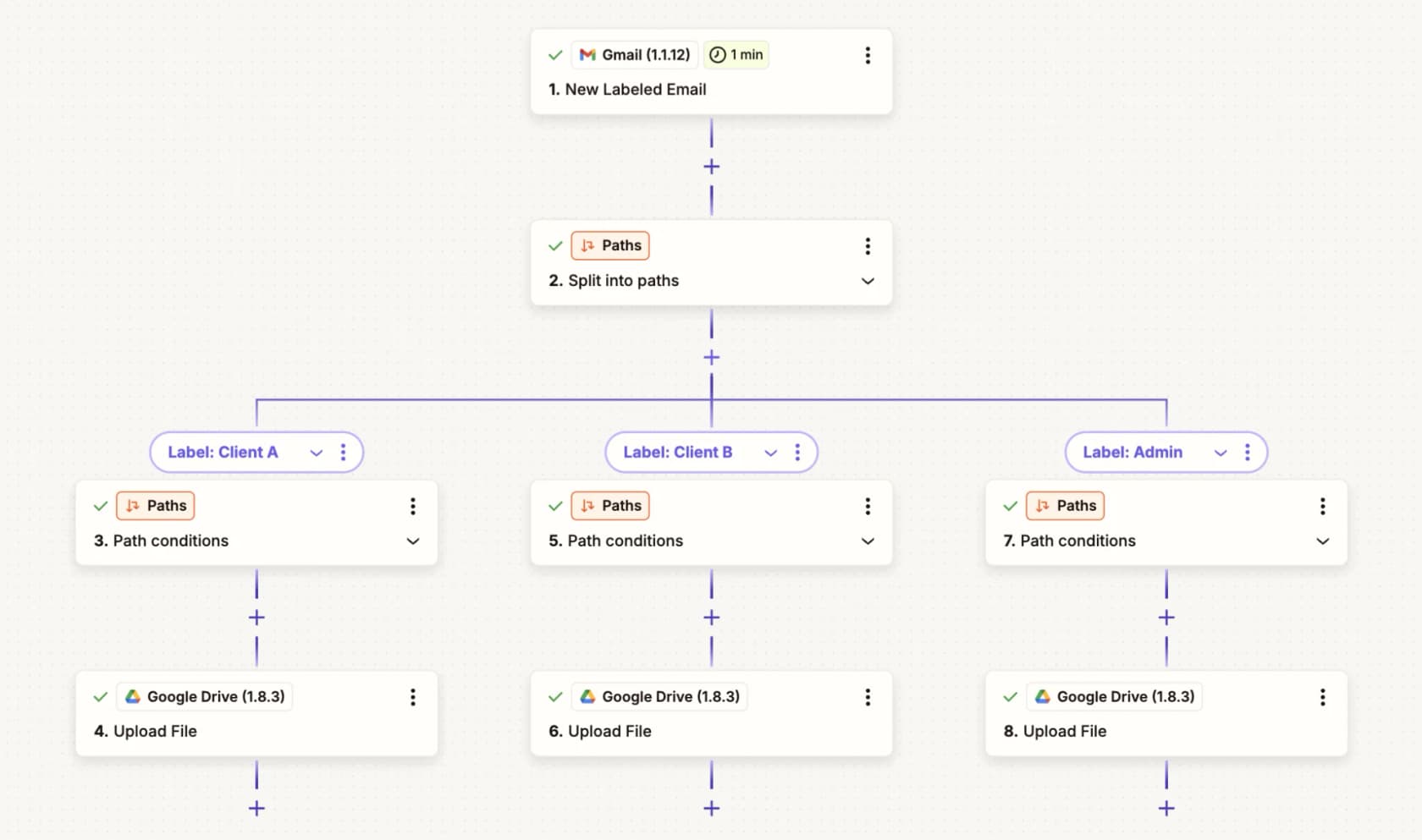 Editor visual do Zapier mostrando um gatilho do Gmail roteando para três Paths (Cliente A, Cliente B, Admin) cada um fazendo upload para o Google Drive — as etapas de ramificação Paths são gratuitas; apenas as etapas de upload para o Google Drive em cada ramificação contam como tarefas, conforme retirado do Zapier