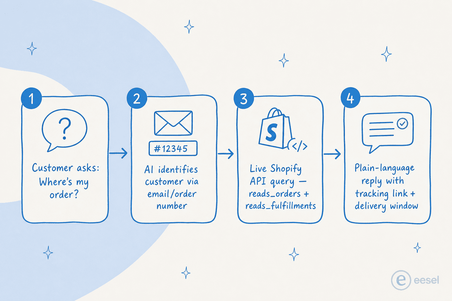 Wie KI eine Frage zum Bestellstatus beantwortet: 4-stufiger Ablauf von der Kundenanfrage bis zur Live-Antwort der Shopify-API