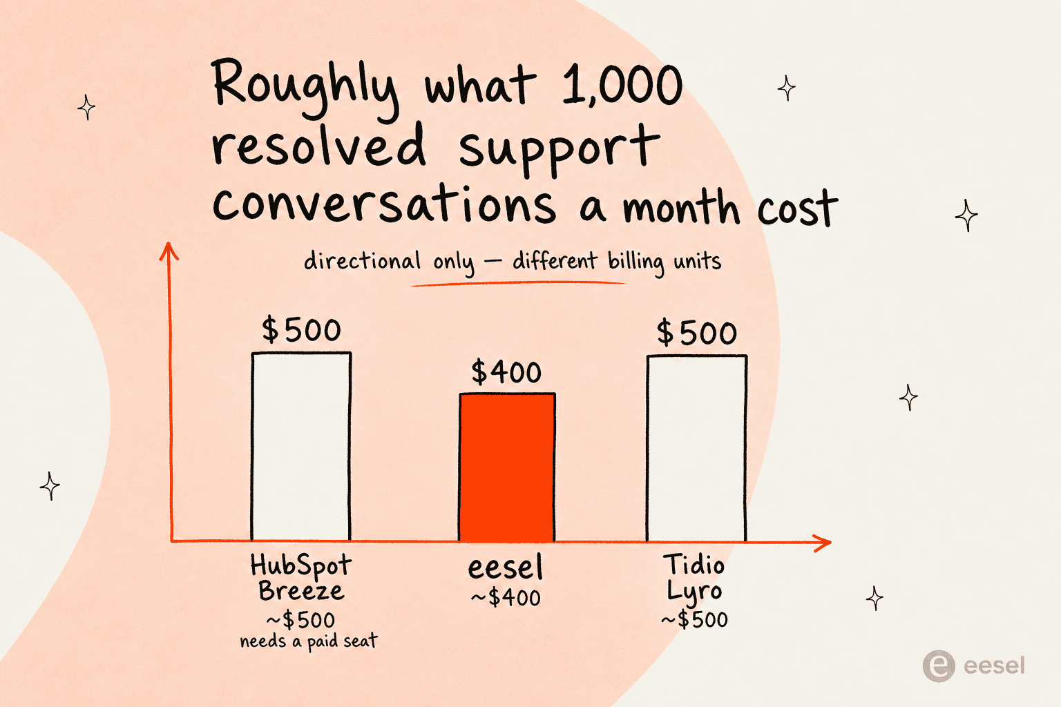 Rough monthly cost of automating 1,000 support conversations across HubSpot Breeze, eesel, and Tidio