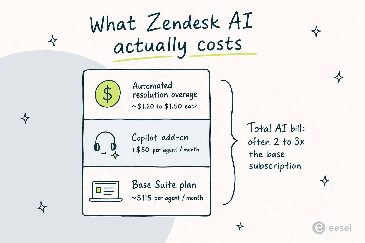 Barra empilhada mostrando como o custo da IA do Zendesk se acumula: plano Suite base em torno de US$ 115 por agente por mes, mais um add-on Copilot de US$ 50, mais excedente de resolucoes automatizadas de aproximadamente US$ 1,20 a US$ 1,50 cada, totalizando duas a tres vezes a assinatura base