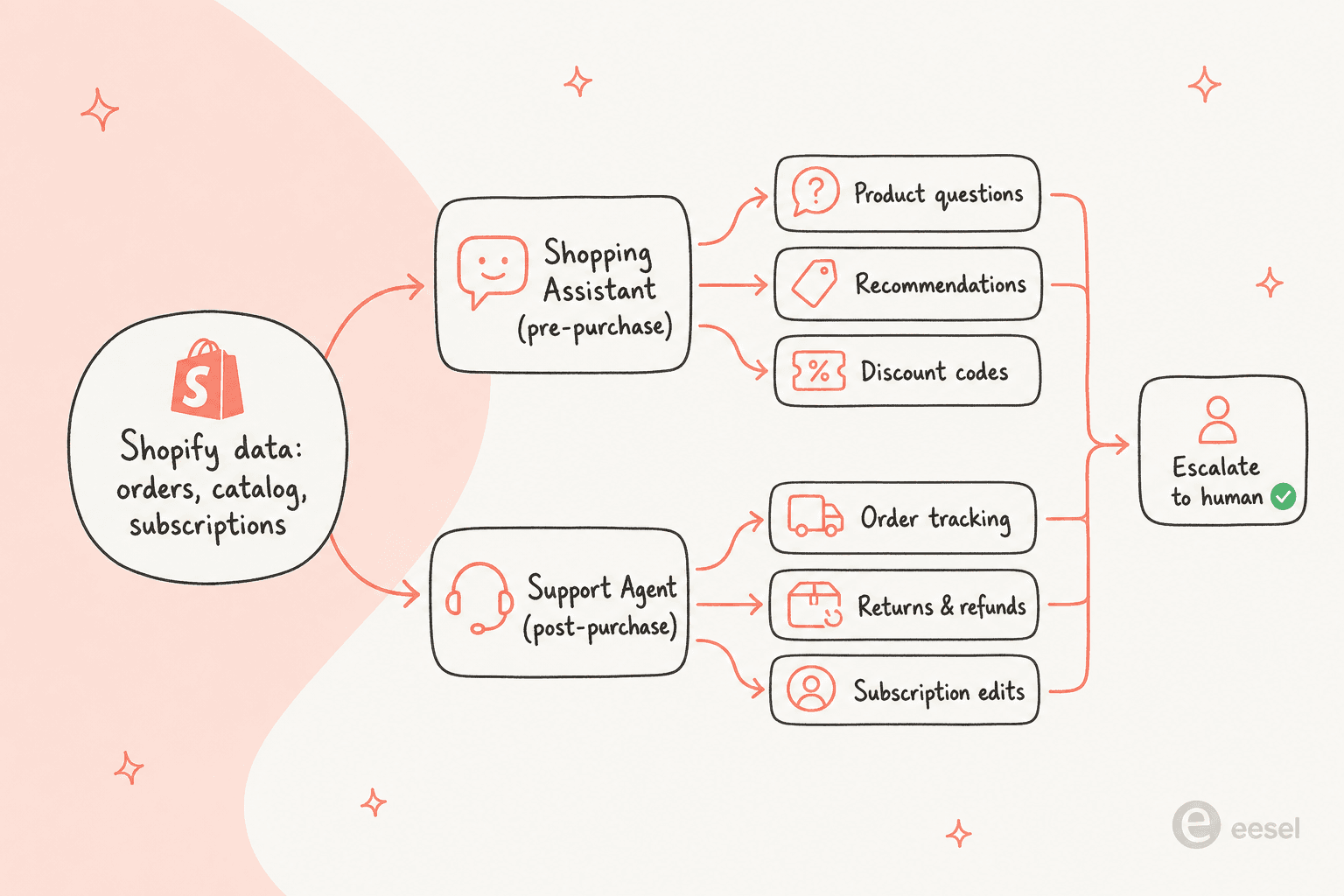 So funktioniert der Gorgias KI-Chatbot: Shopify-Daten speisen einen Pre-Purchase Shopping Assistant und einen Post-Purchase Support Agent, mit sauberer Übergabe an einen Menschen