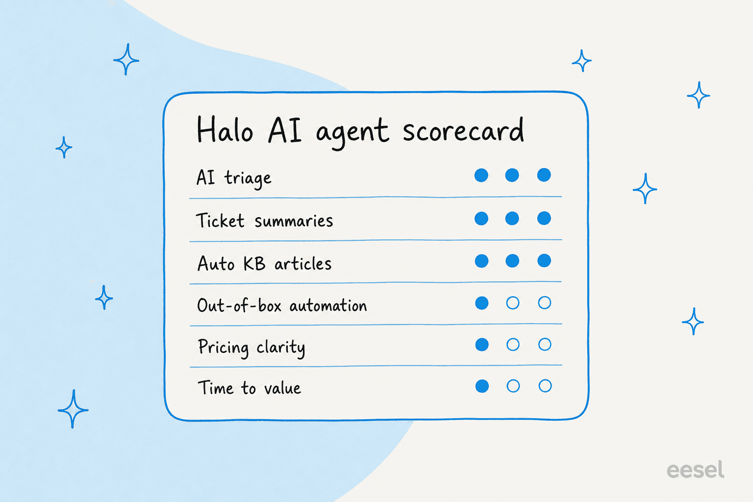 A review scorecard rating the Halo AI agent: strong on triage, summaries, and KB articles; weak on out-of-box automation, pricing clarity, and time to value