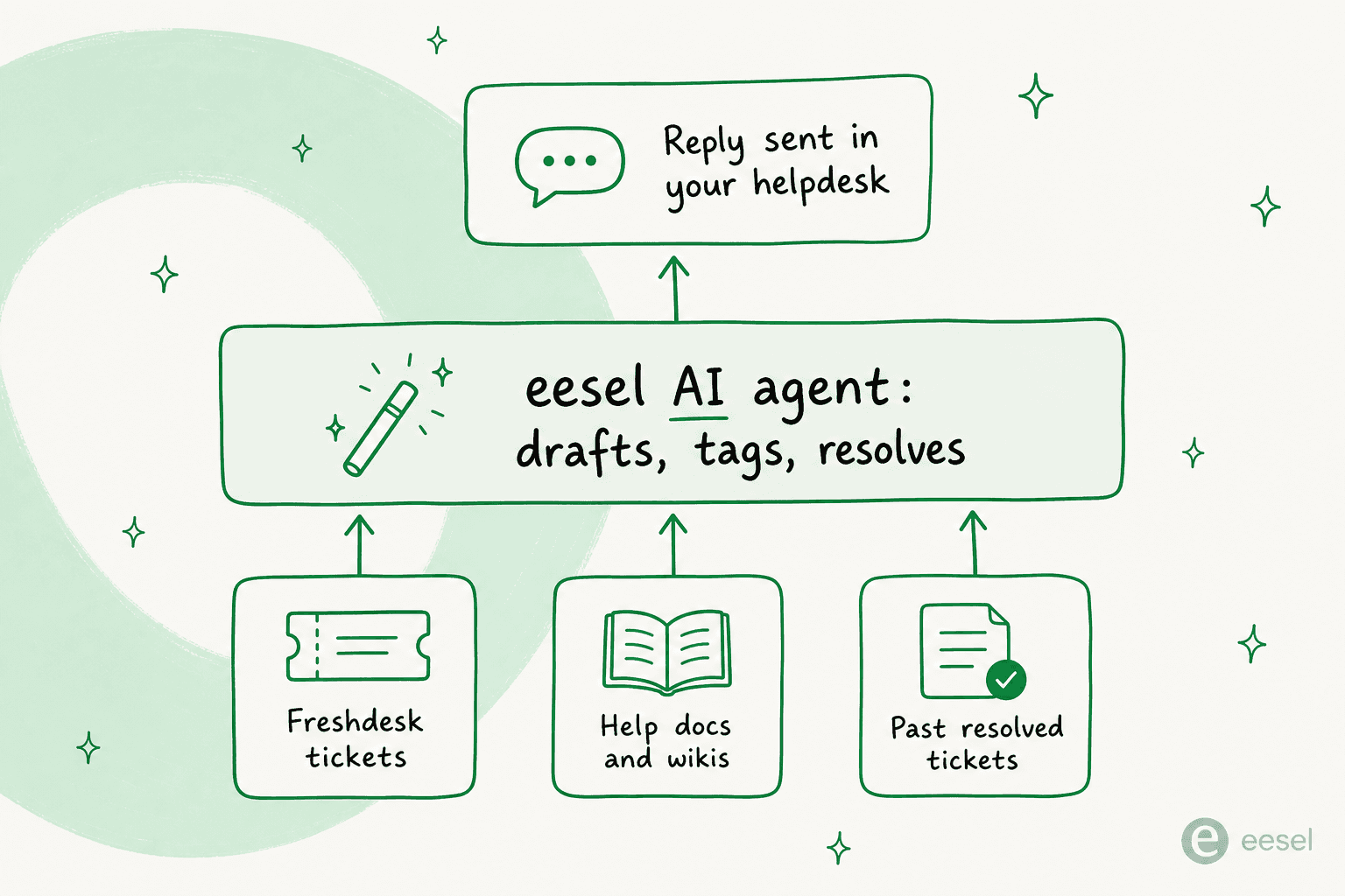 Diagramme montrant eesel AI posé au-dessus des tickets Freshdesk, des documents d'aide, et des tickets résolus passés pour rédiger, taguer, et résoudre des réponses dans votre helpdesk