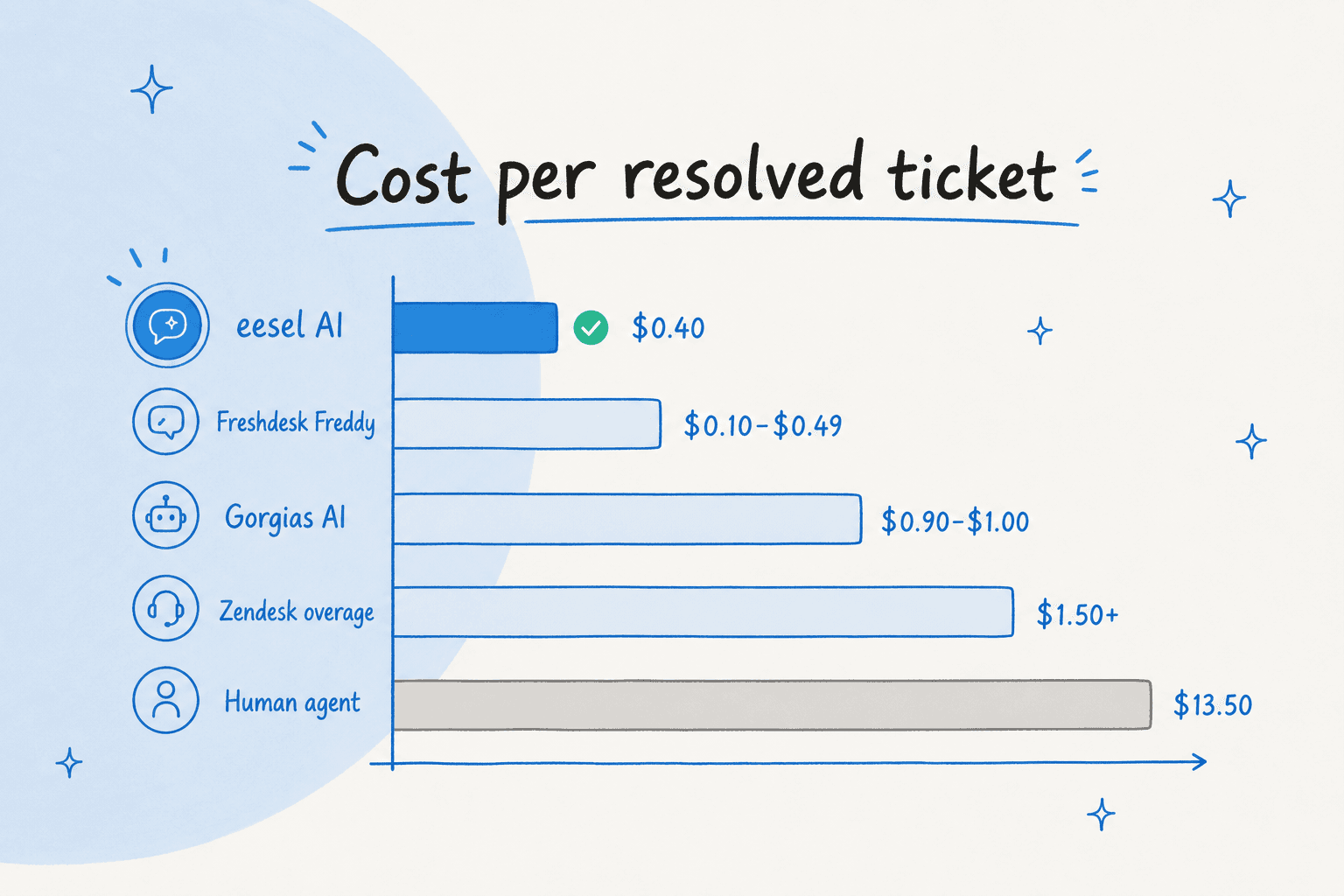 Gráfico de barras horizontales titulado "Costo por ticket resuelto" comparando eesel AI a $0,40 (resaltado en azul de acento), Freshdesk Freddy a $0,10–$0,49, Gorgias AI a $0,90–$1,00, exceso de Zendesk a $1,50 o más, y agente humano a $13,50