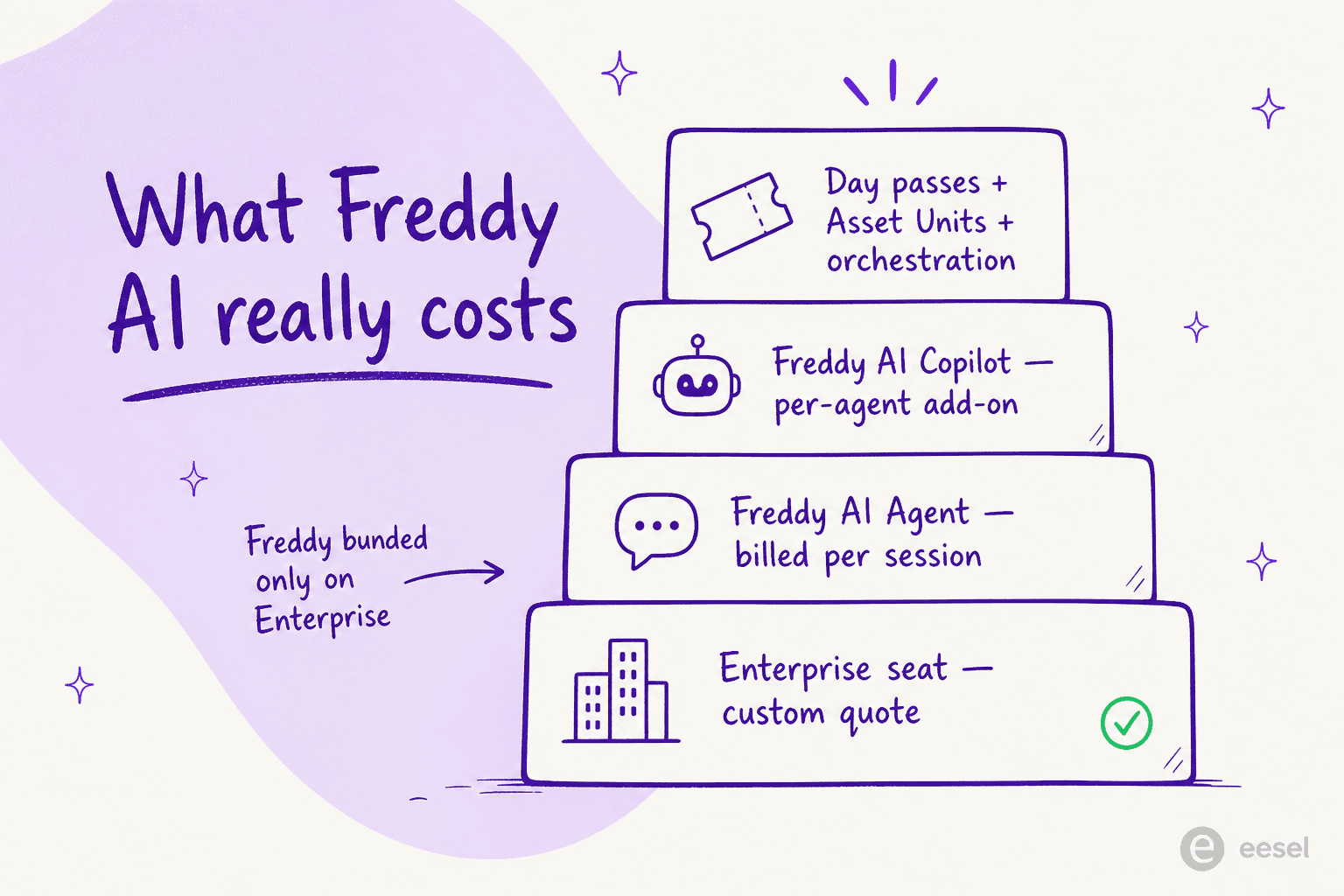 A layered cost stack showing what Freddy AI really costs: Enterprise seat, per-session AI Agent, per-agent Copilot, and add-ons