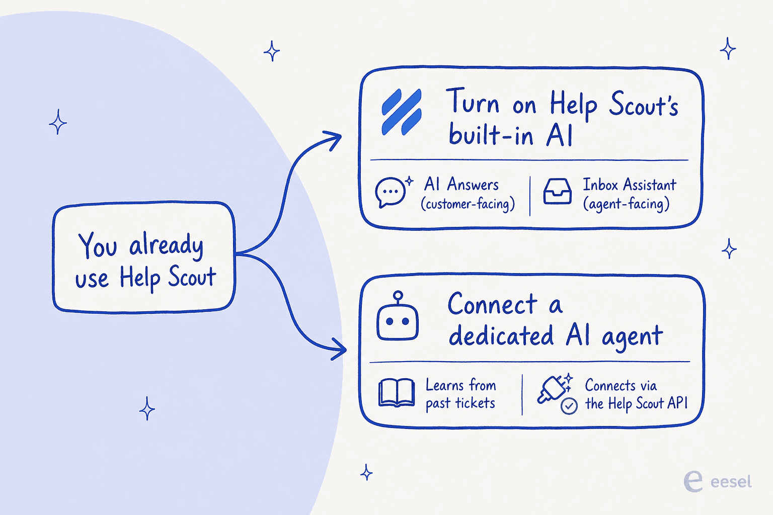 Decision diagram: you already use Help Scout, then a fork into turning on Help Scout's built-in AI versus connecting a dedicated AI agent