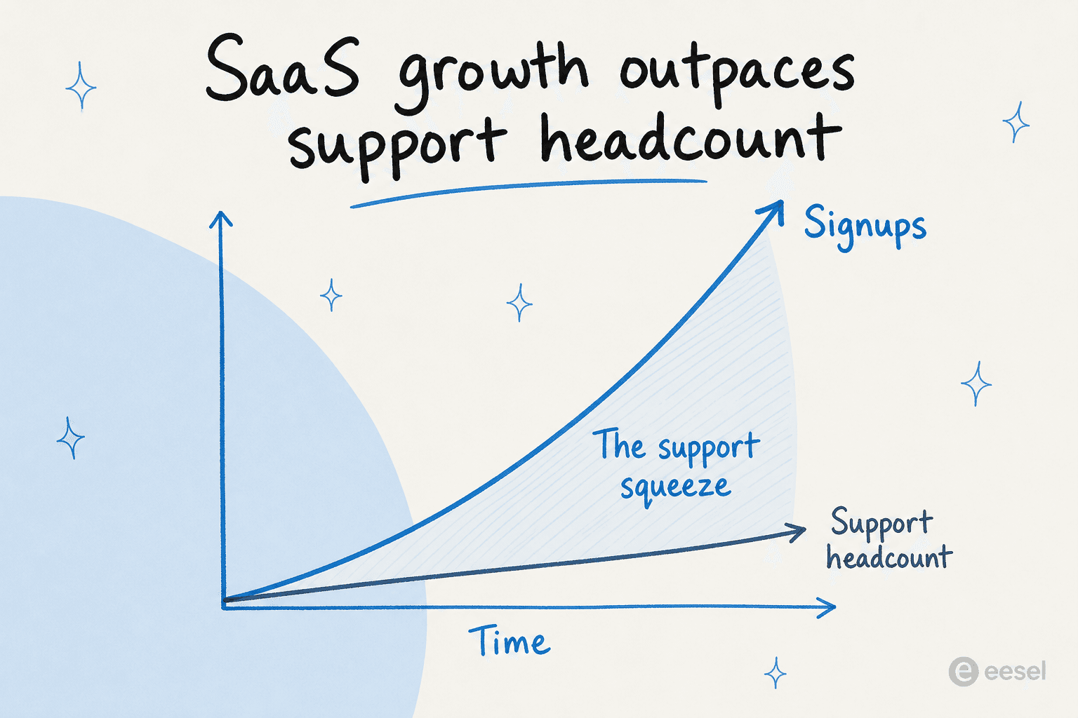 Der SaaS-Support-Squeeze: Anmeldungen steigen schneller als die Belegschaft