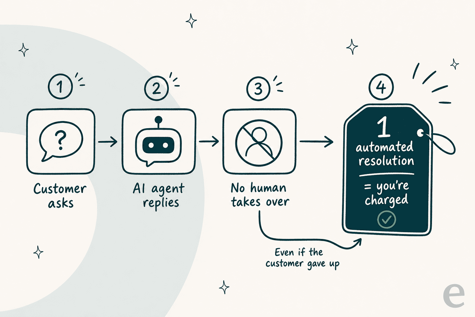 Diagram showing how Zendesk counts one automated resolution: customer asks, AI replies, no human takes over, billed as one resolution even if the customer gave up