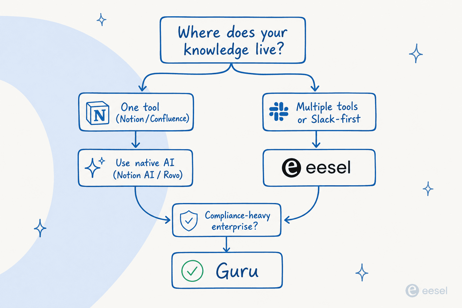 Qué herramienta se adapta a tu equipo - árbol de decisión para elegir un chatbot de base de conocimiento con IA