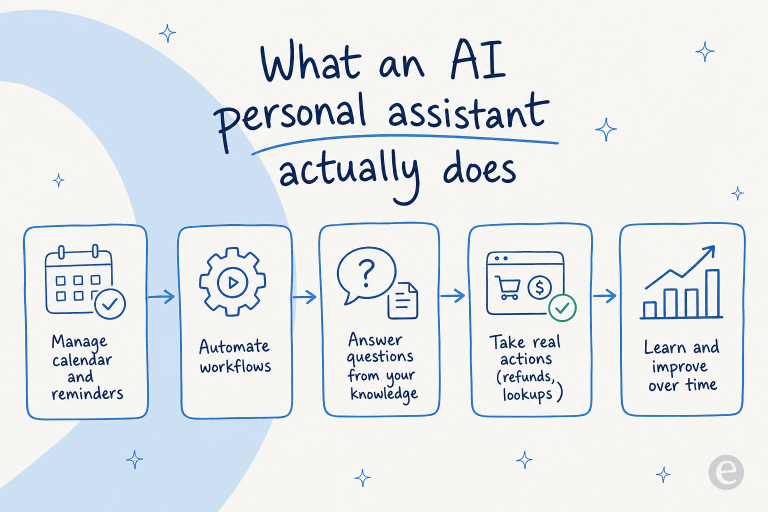 What an AI personal assistant actually does, from managing your calendar to taking real actions.