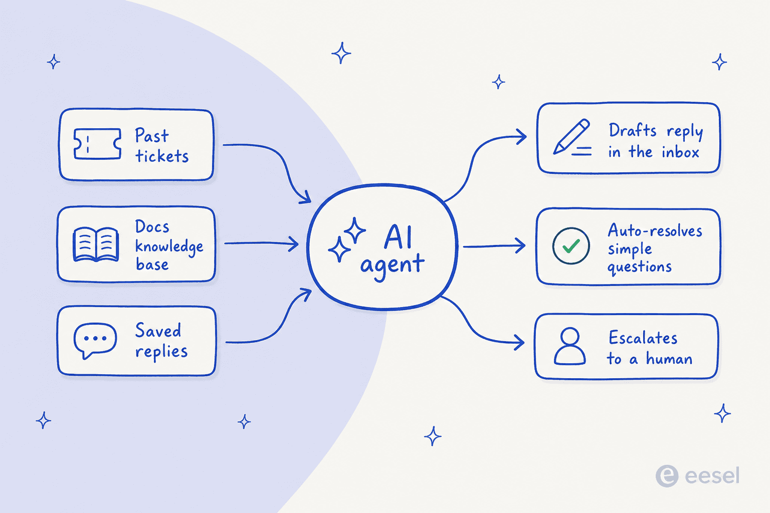 How a third-party AI layer sits on top of Help Scout: knowledge sources feed an AI agent that drafts, resolves, or escalates inside the inbox