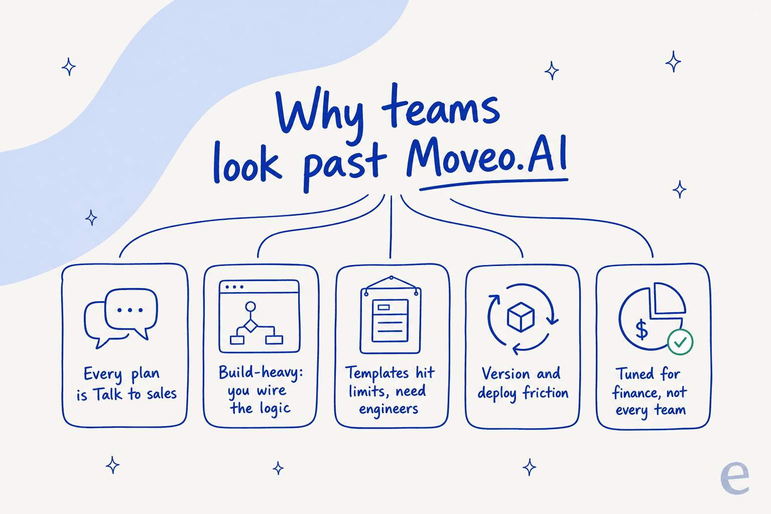 Why teams look past Moveo.AI: opaque pricing, build effort, deployment friction, and a finance-vertical lean