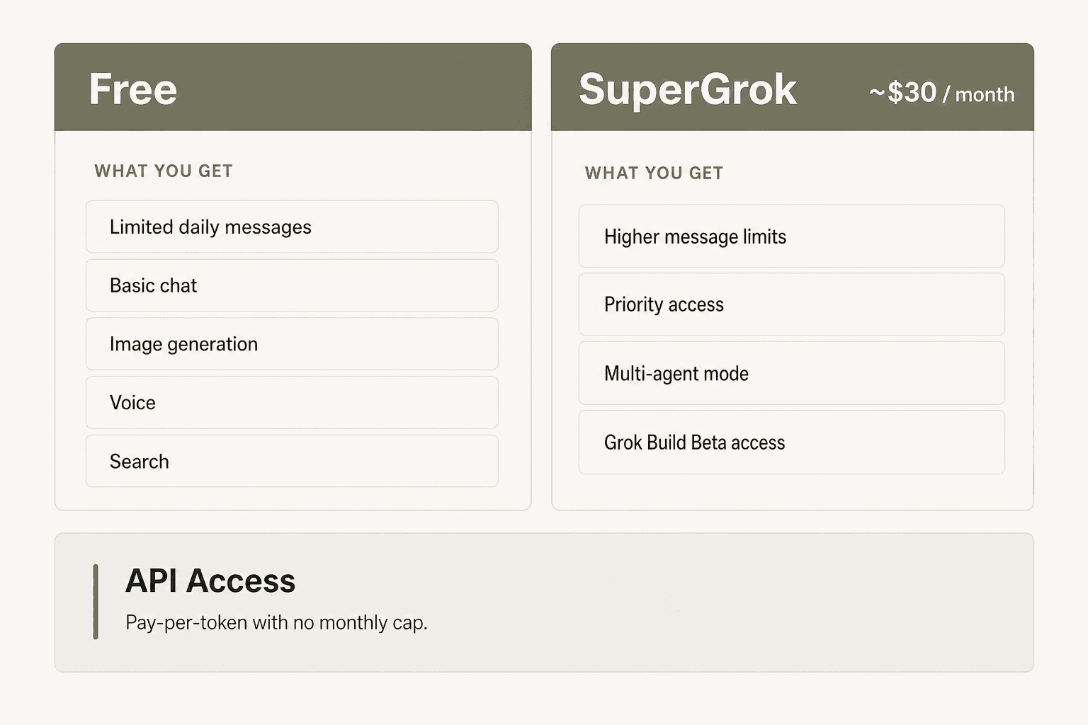 Vergleich der xAI Consumer-Stufen: Free vs. SuperGrok
