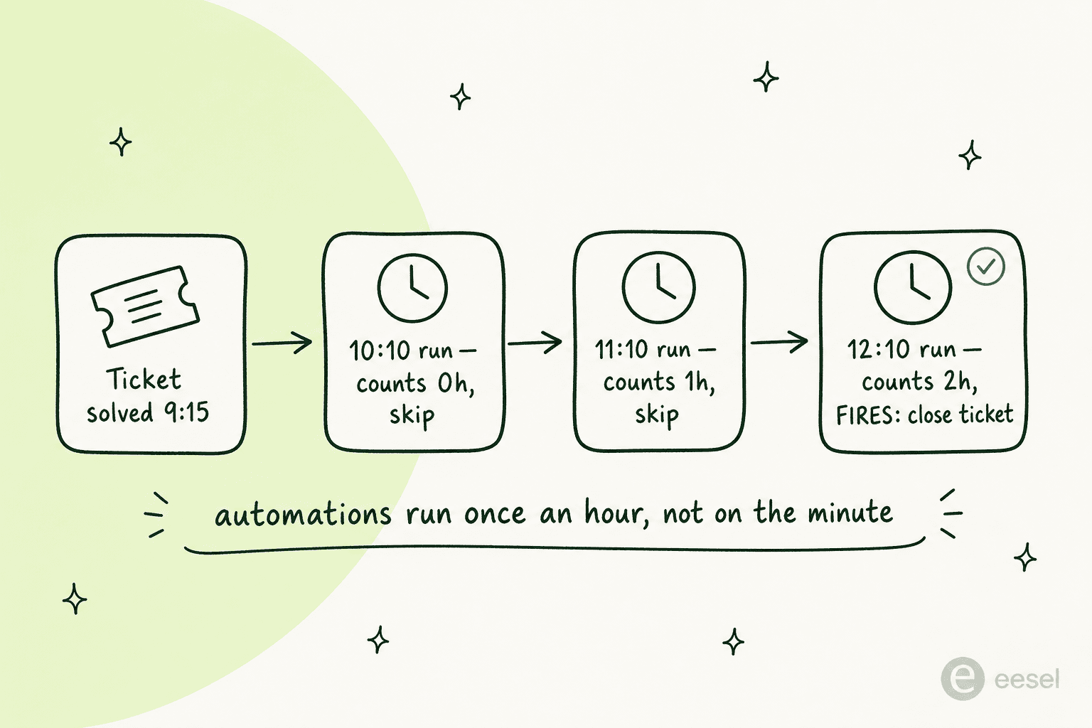 Timeline showing a ticket solved at 9:15 and the hourly automation sweeps that skip until the 12:10 run fires the close action