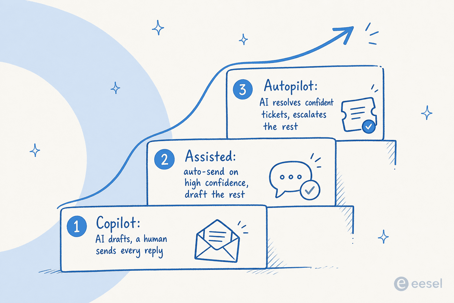 The adoption arc from copilot to autopilot: AI drafts and a human sends every reply, then auto-send on high confidence, then the AI resolves confident tickets and escalates the rest