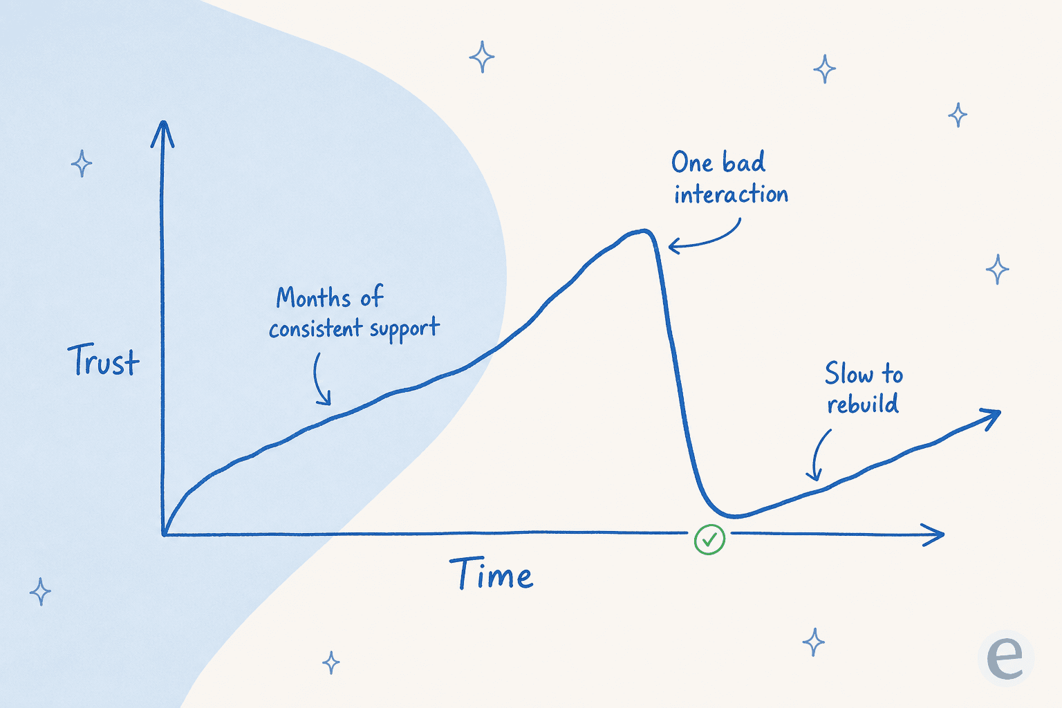 A chart showing trust climbing slowly over months of consistent support, then dropping sharply after one bad interaction and rebuilding slowly