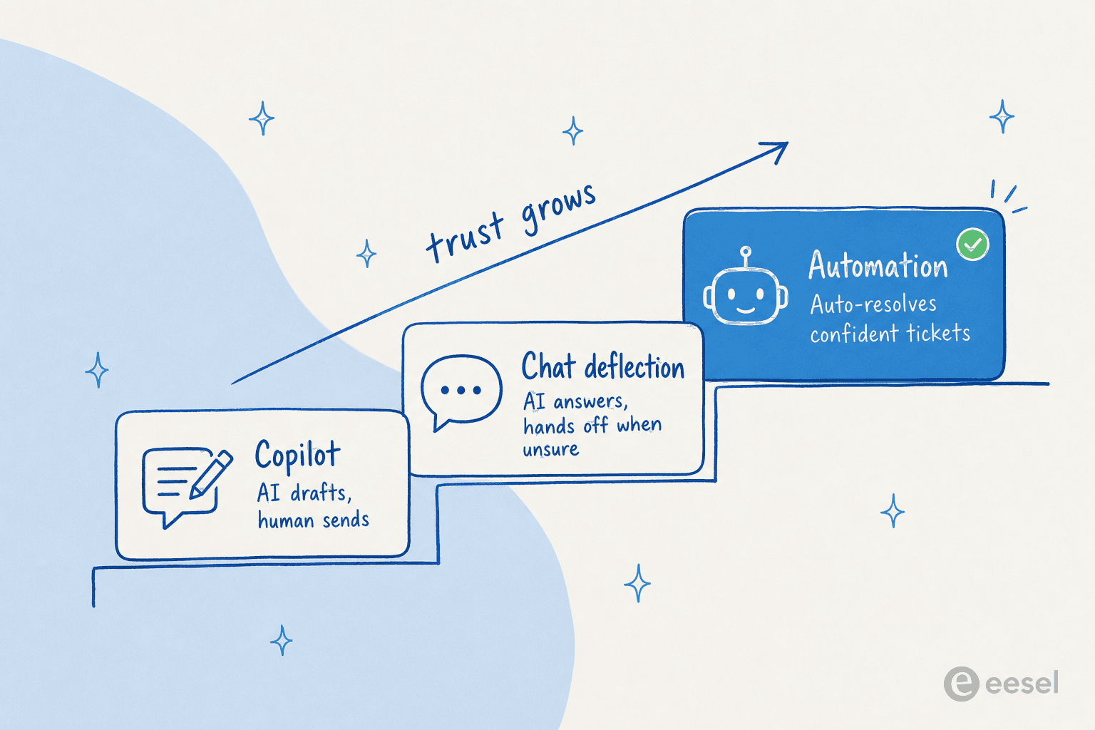 Ein stufenweiser KI-Support-Rollout von Copilot über Deflection bis zur Automatisierung