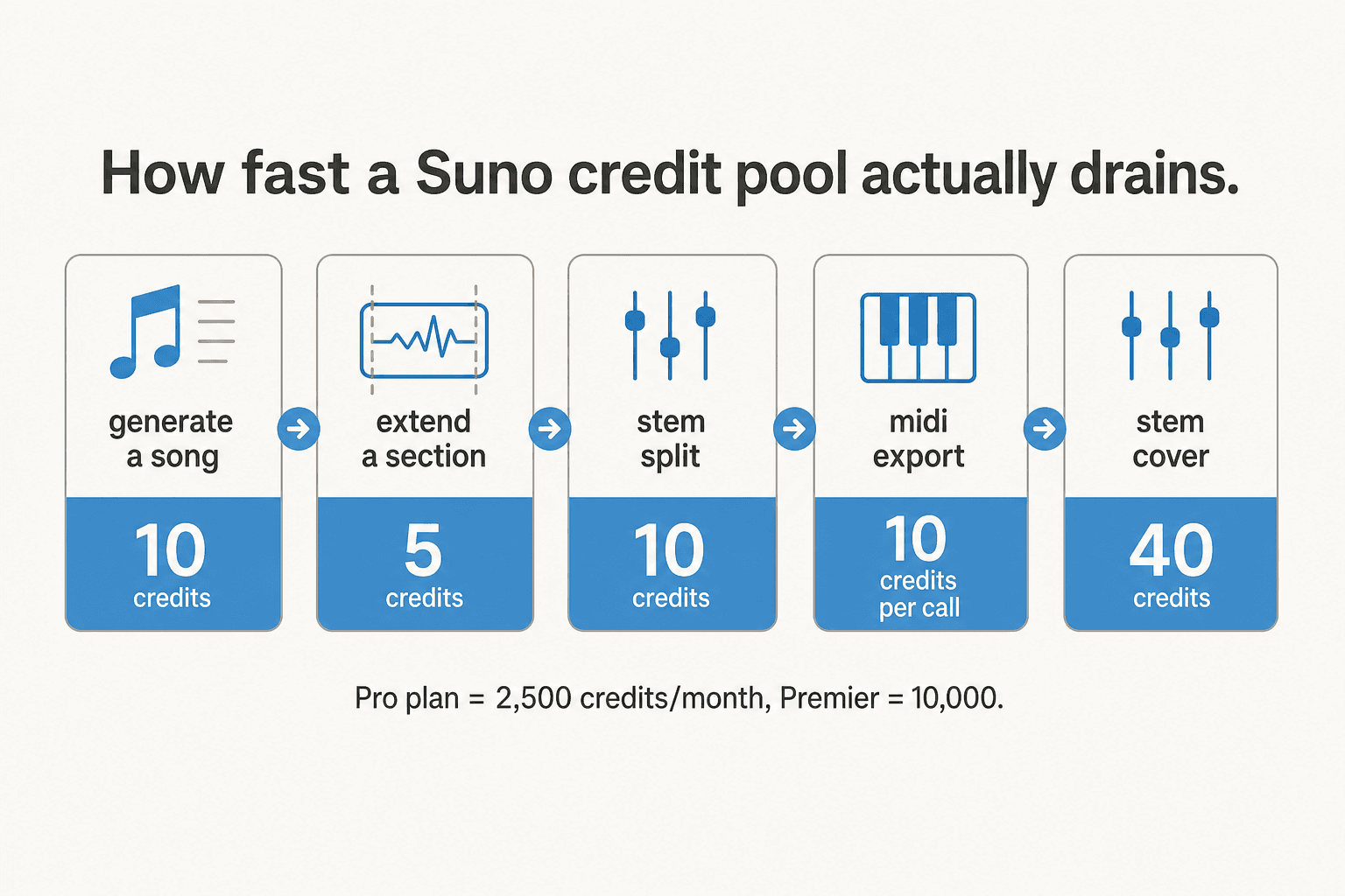 Sunoのクレジットがどれだけ速く消費されるかを示す図。楽曲生成からStem Coverまで、アクションごとのクレジットコスト