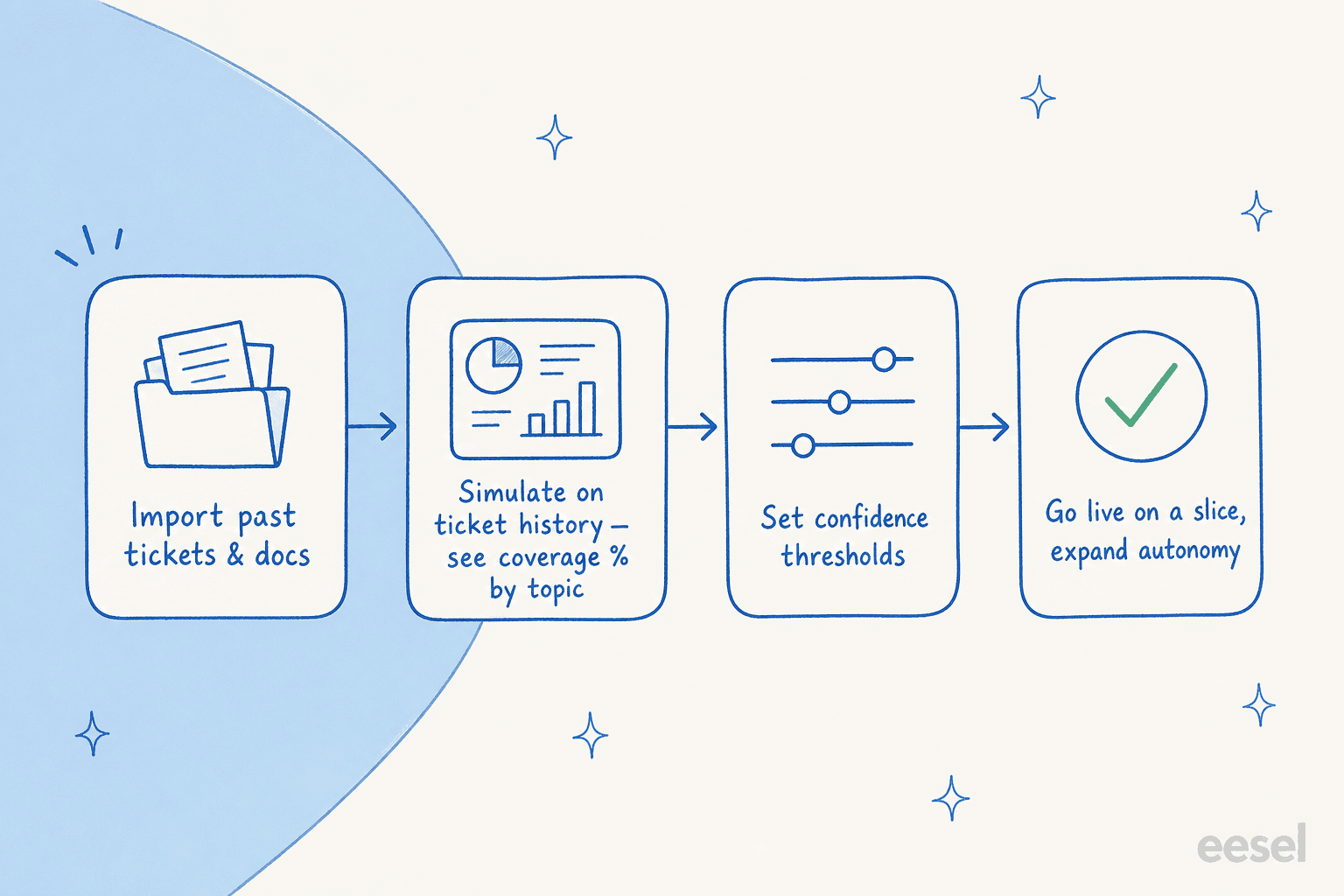 How eesel rolls out: import past tickets, simulate on history with coverage by topic, set confidence thresholds, then go live on a slice and expand autonomy