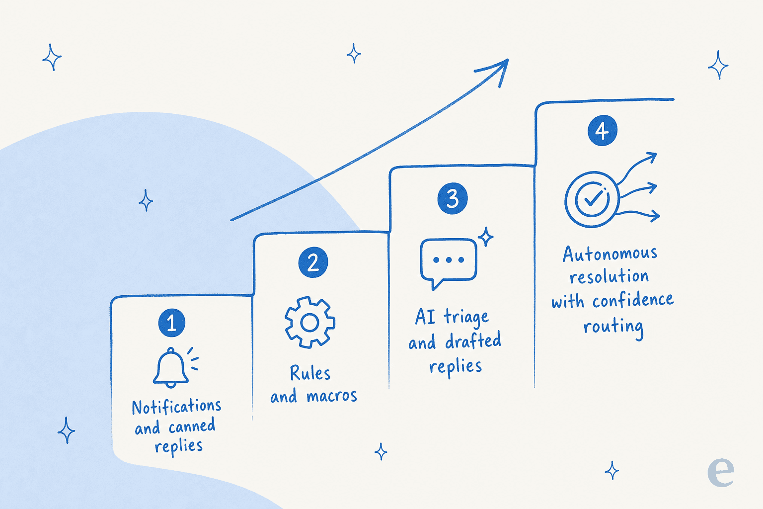 A service desk automation maturity ladder rising from notifications and canned replies, through rules and macros, to AI triage, to autonomous resolution with confidence routing