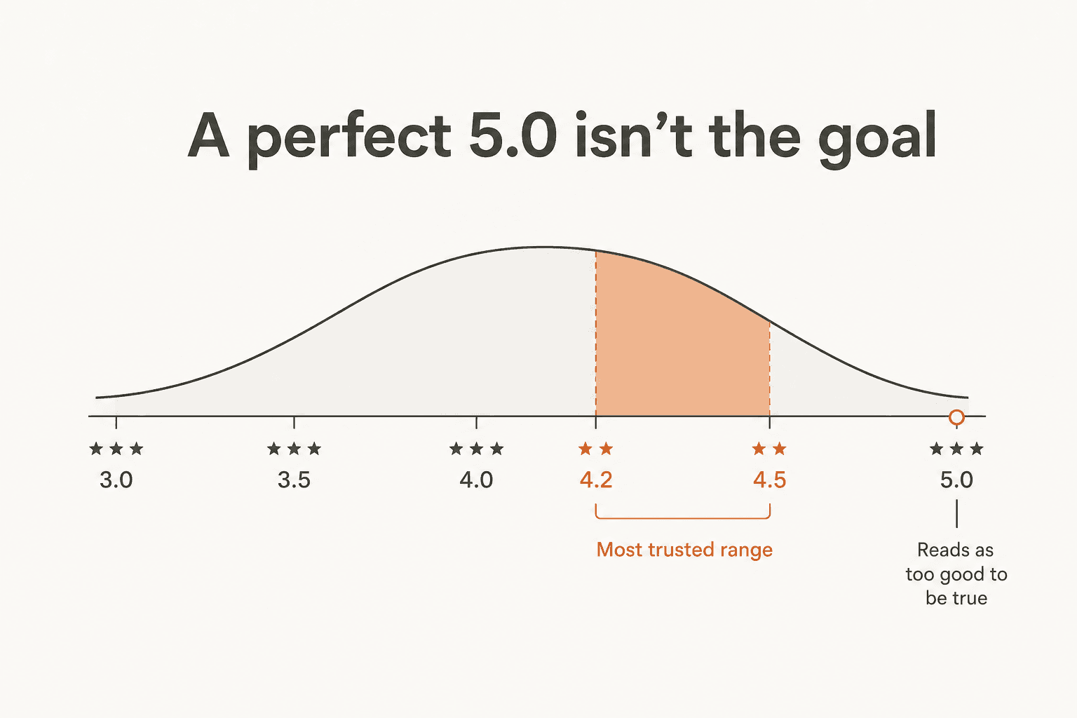 Trust chart showing a star rating scale from 3.0 to 5.0 with the 4.2 to 4.5 range highlighted as the most trusted zone, and 5.0 marked as reading too good to be true