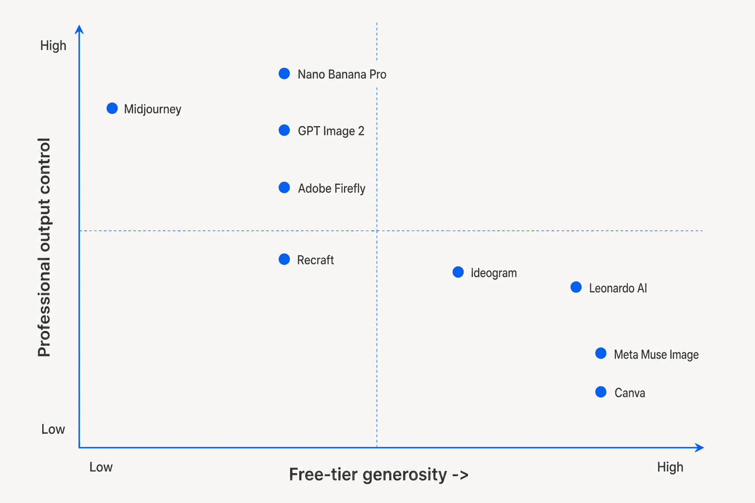 Positioning chart plotting Meta Muse Image, Nano Banana Pro, GPT Image 2, Midjourney, Adobe Firefly, Ideogram, Leonardo AI, Recraft, and Canva by free-tier generosity against professional output control