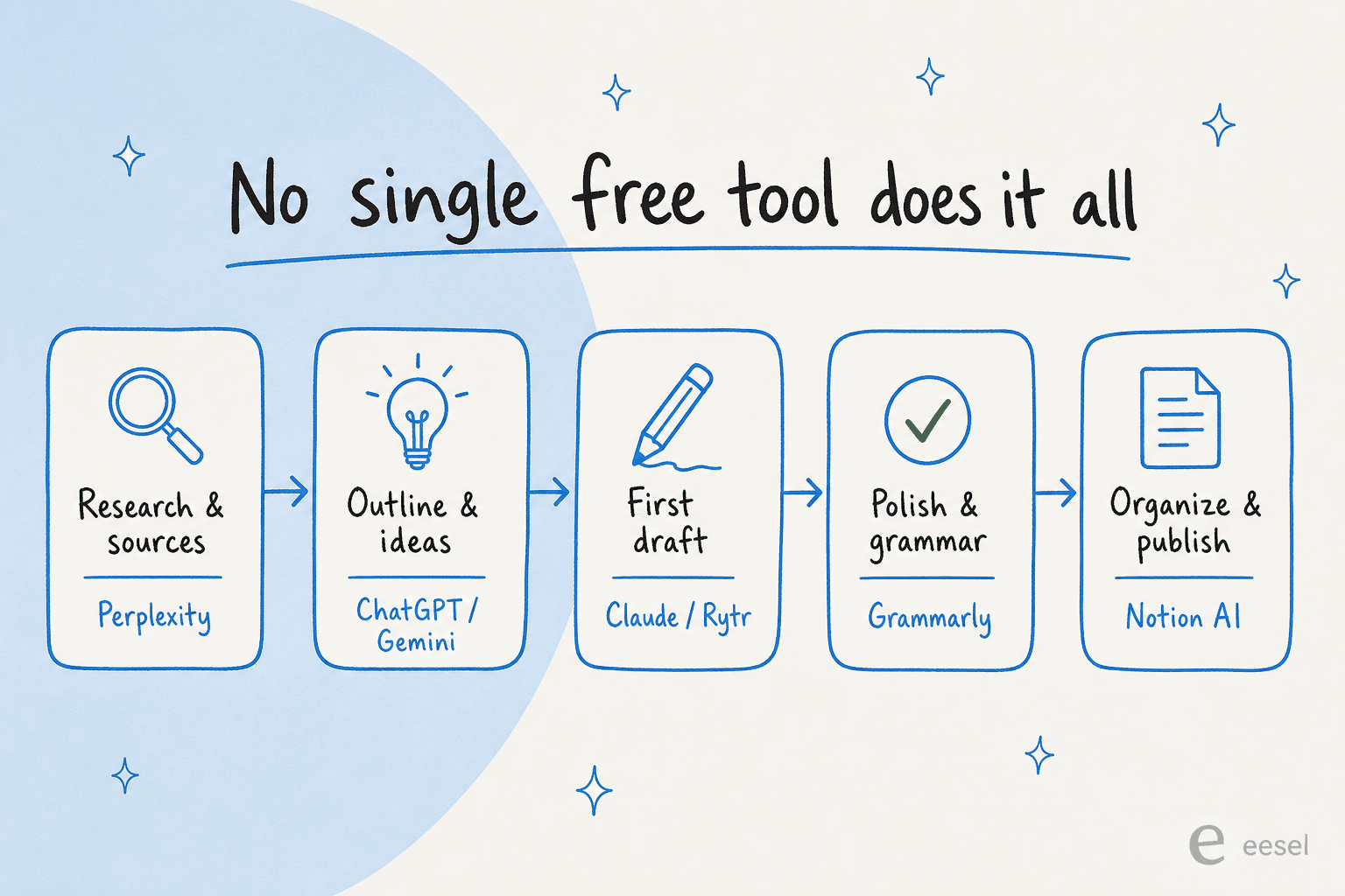 Free AI blog-writing toolkit mapped across five workflow stages: research, outline, draft, polish, and organise