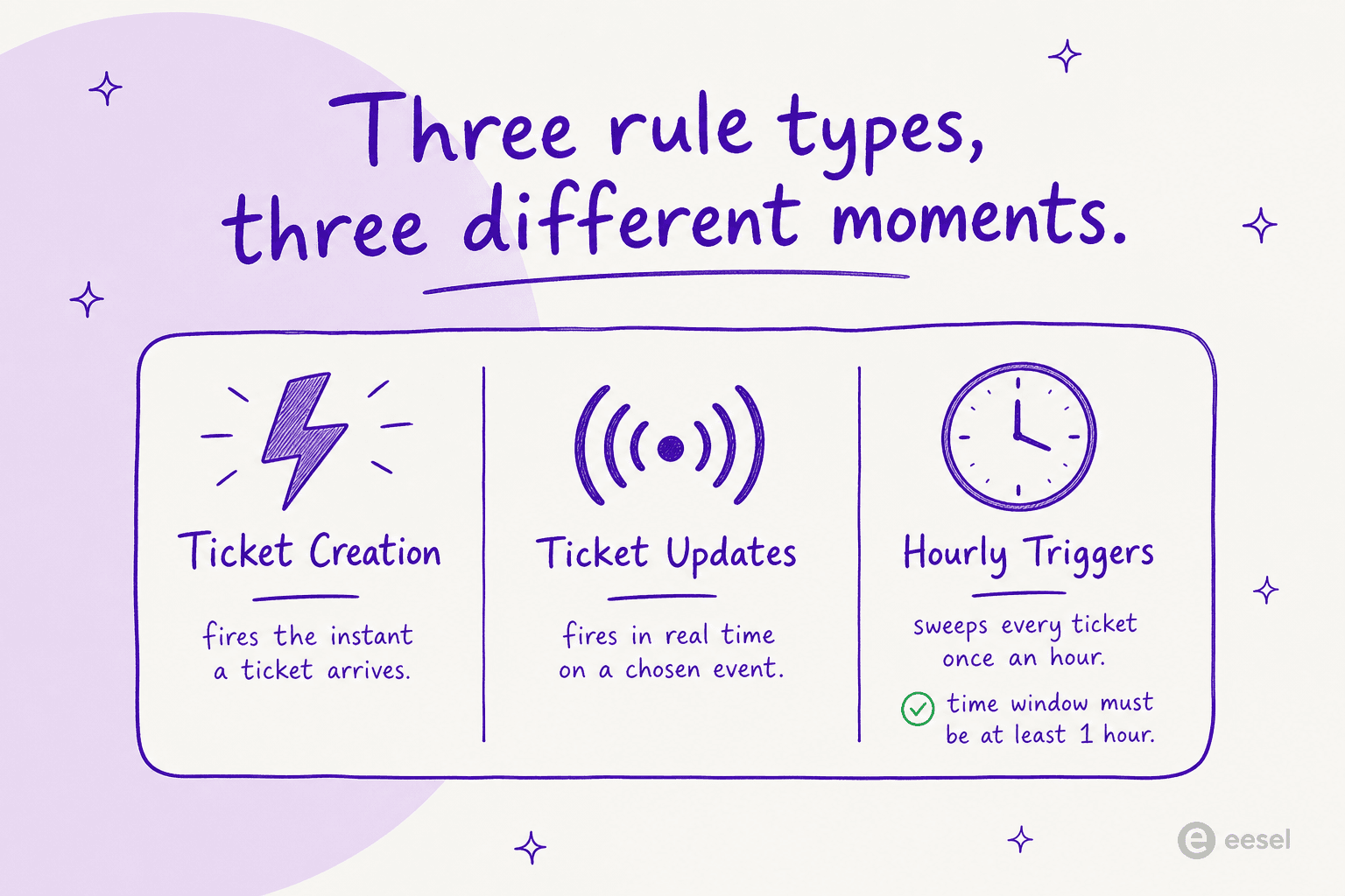 Three rule types fire at three different moments: ticket creation, ticket update, and an hourly sweep