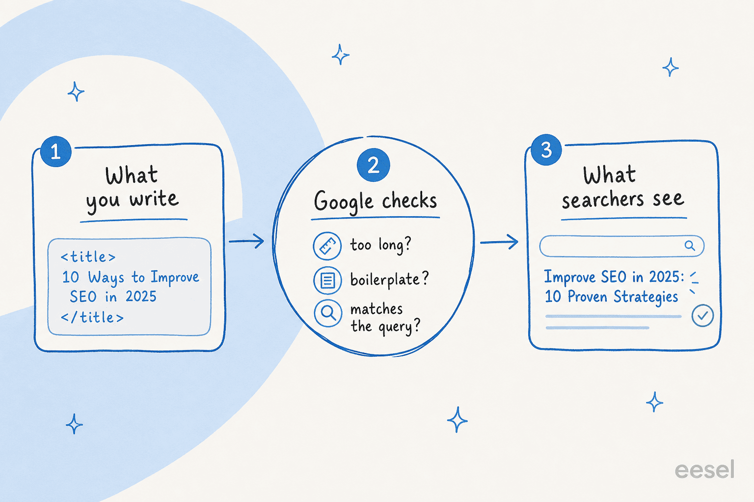 A three-step flow: "What you write" (a title element), "Google checks" (too long? boilerplate? matches the query?), and "What searchers see" (a cleaner rewritten search result title)