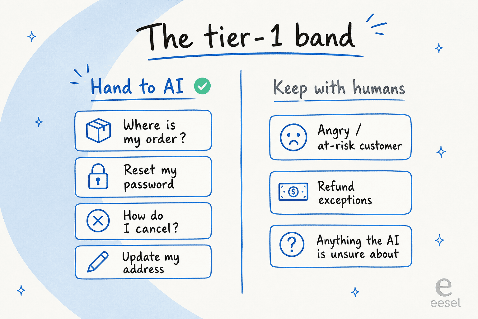 A map of which support tickets to hand to AI versus keep with humans