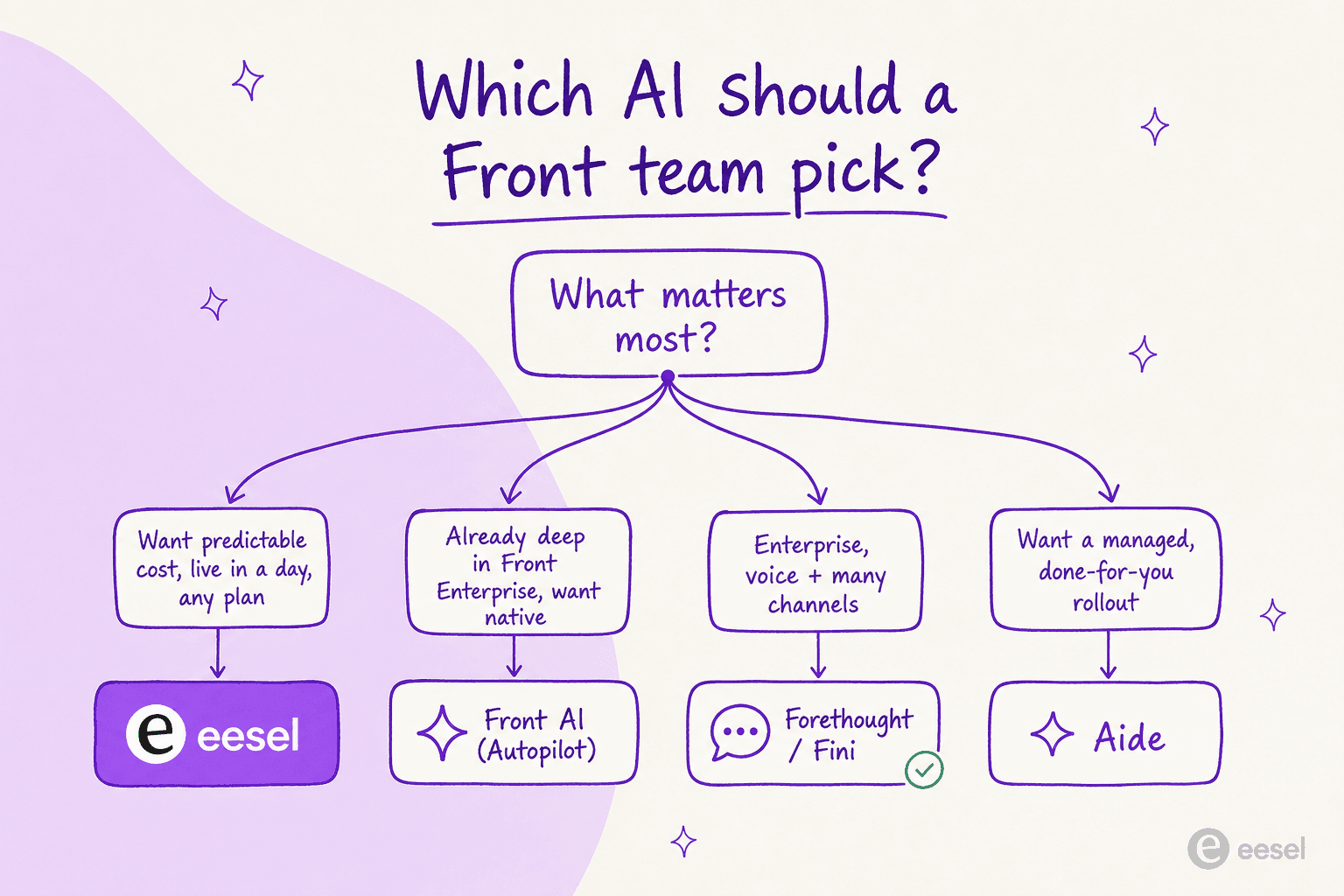 ¿Qué IA debería elegir un equipo de Front? Un árbol de decisión que apunta a eesel, Front AI, Forethought o Fini, y Aide según lo que más importa