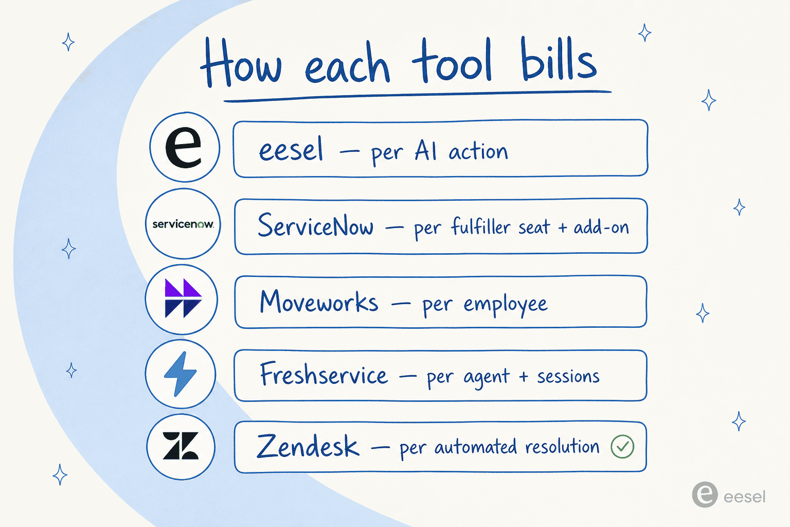 各ITヘルプデスクAIツールの課金方法の比較:eeselはAIアクションごと、ServiceNowはフルフィラーのシートごと+アドオン、Moveworksは従業員ごと、Freshserviceはエージェントごと+セッション、Zendeskは自動解決ごと