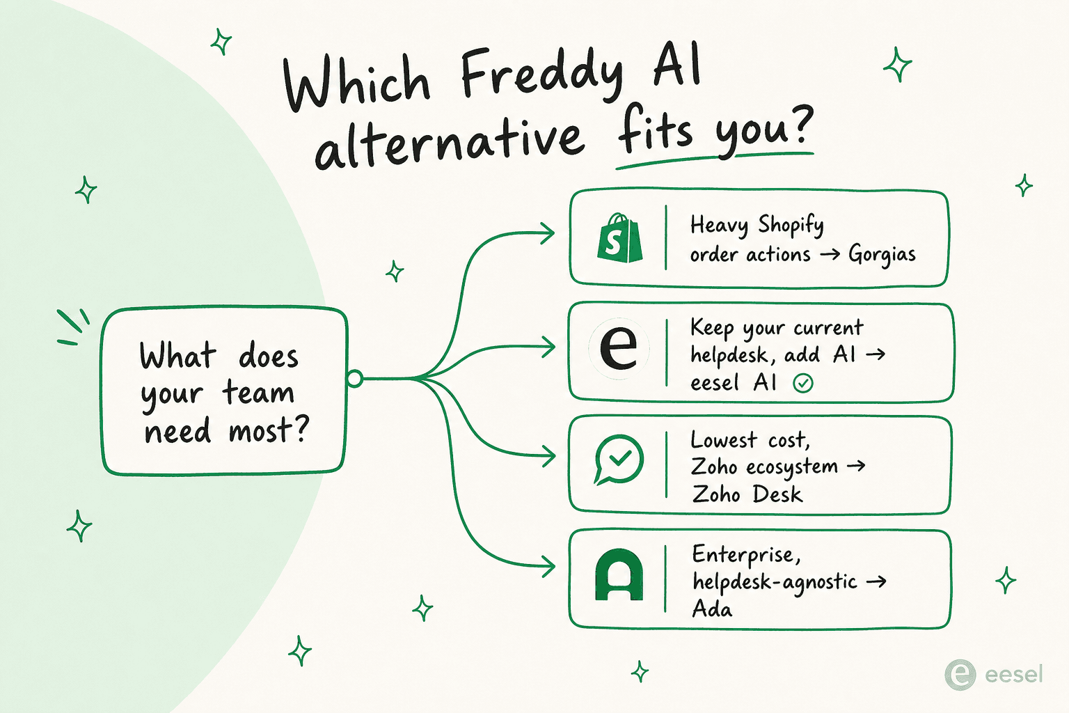 Arbre de décision intitulé « Quelle alternative à Freddy AI vous convient ? » se ramifiant vers Gorgias pour Shopify, eesel AI pour garder votre helpdesk, Zoho Desk pour le coût le plus bas, et Ada pour l'enterprise