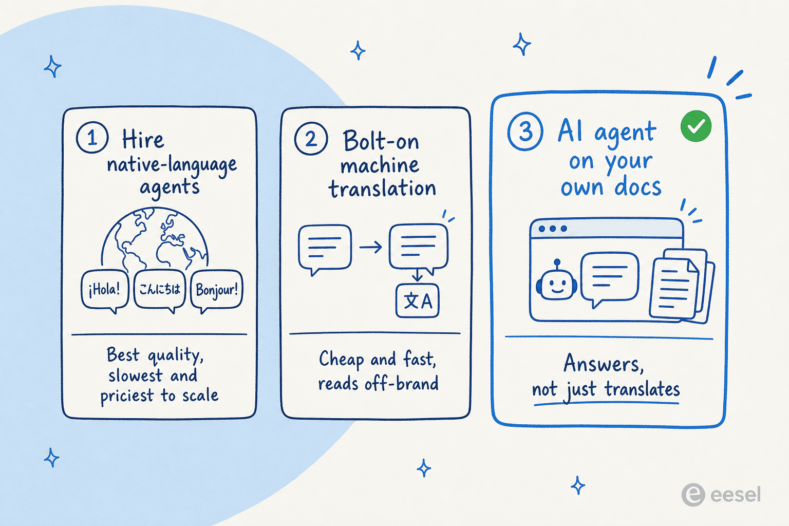 Three ways to support customers in multiple languages: hire native-language agents, bolt on machine translation, or run an AI agent on your own docs